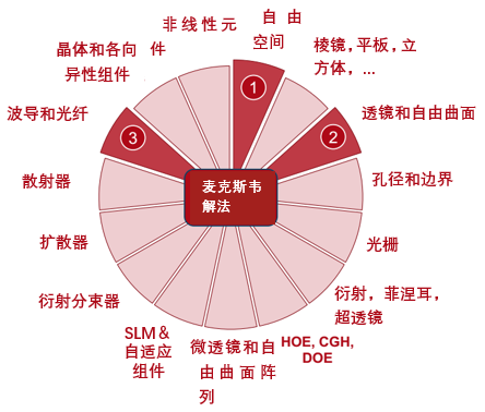 光纖耦合系統的公差分析的圖8