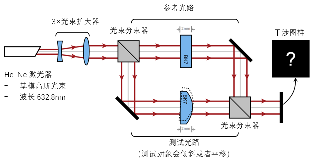 马赫-泽德干涉仪的图2
