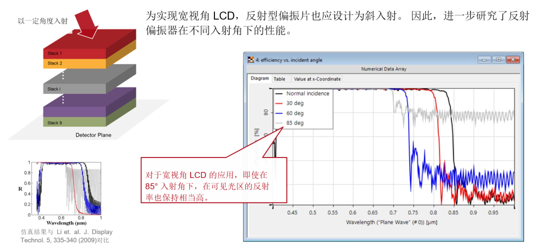 使用VirtualLab Fusion仿真多層雙折射反射偏振器的圖10