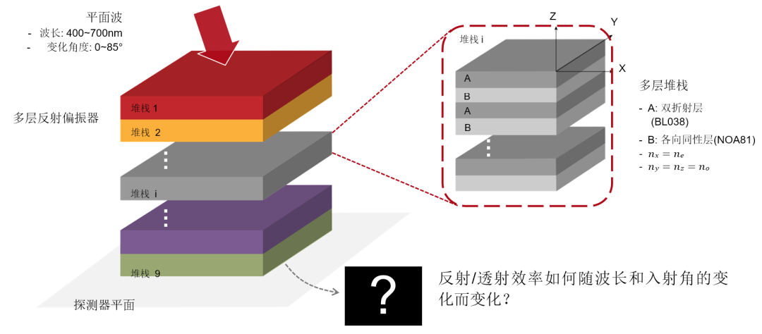 使用VirtualLab Fusion仿真多層雙折射反射偏振器的圖2