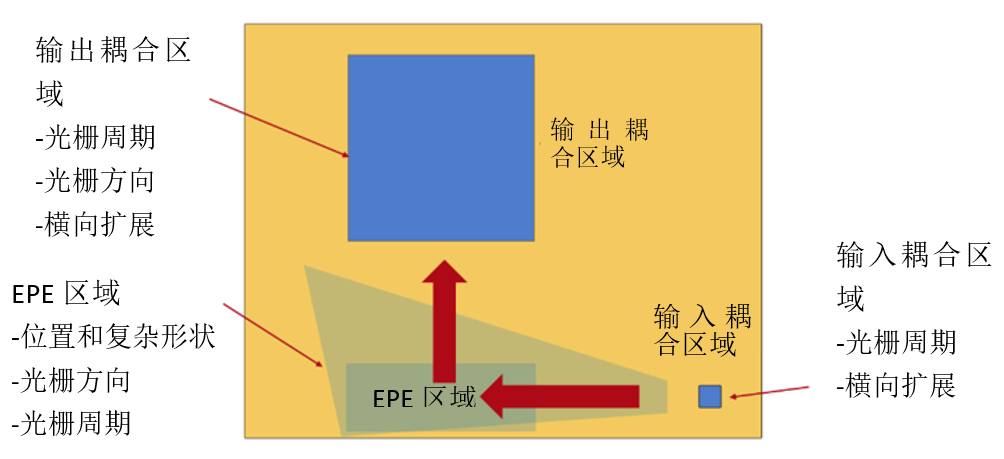 【VirtualLab 】光导布局设计工具的图5