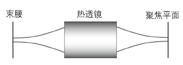 應(yīng)用一個(gè)熱透鏡對(duì)高斯光束聚焦