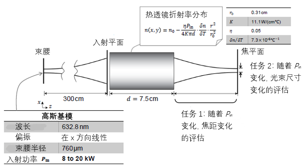 應用一個熱透鏡對高斯光束聚焦的圖2