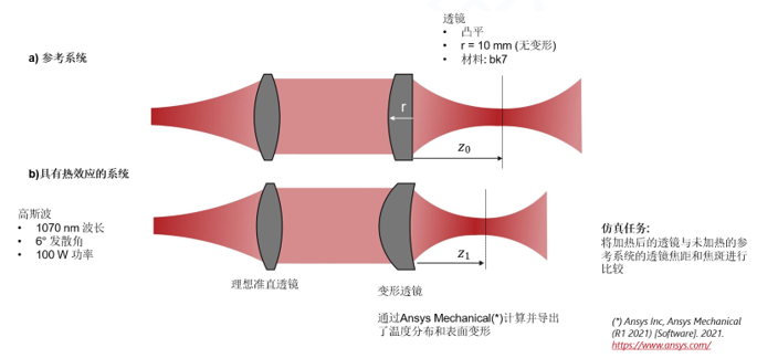 热透镜引起焦点偏移的研究的图2