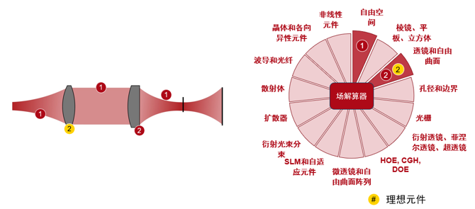 热透镜引起焦点偏移的研究的图11