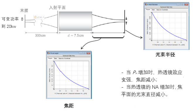 應用一個熱透鏡對高斯光束聚焦的圖3