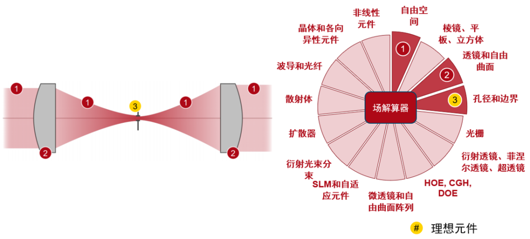 VirtualLab ：利用空間濾波“清理”激光光束的圖11