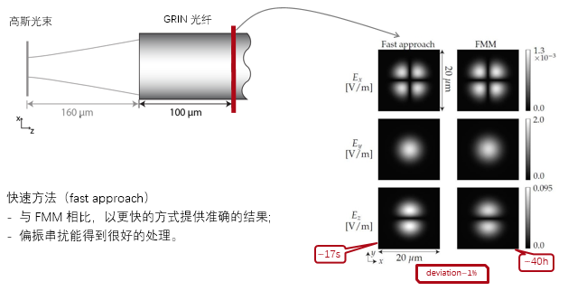 VirtualLab Fusion渐变折射率（GRIN）多模光纤的建模的图4