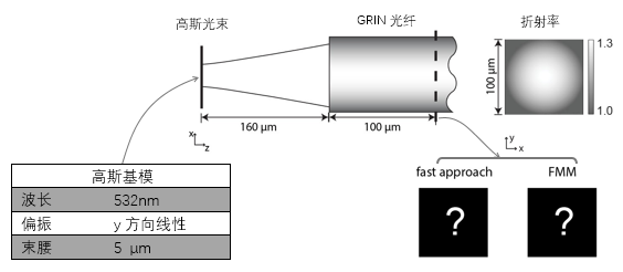 VirtualLab Fusion渐变折射率（GRIN）多模光纤的建模的图2