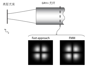 VirtualLab Fusion渐变折射率（GRIN）多模光纤的建模的图1