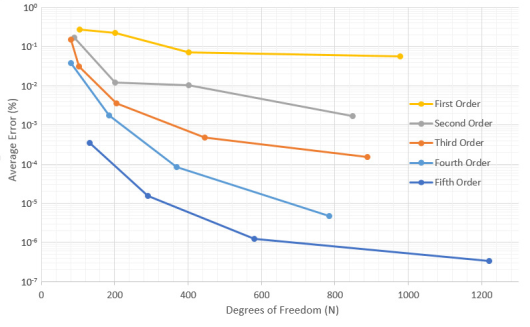 OptiMode：矢量有限元法-精度及优势的图2