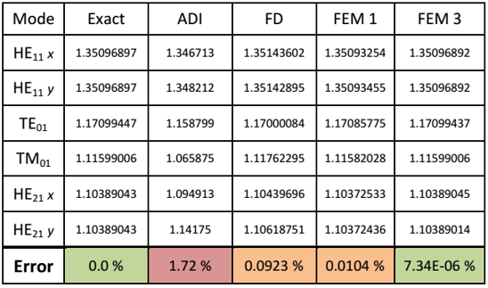 OptiMode：矢量有限元法-精度及优势的图3