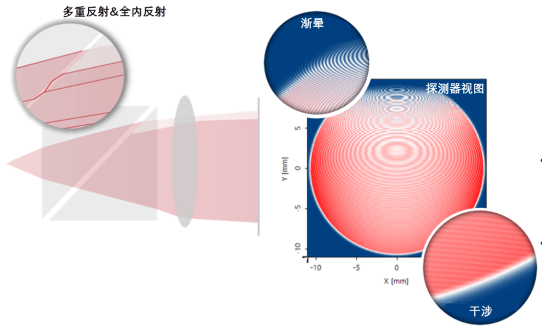 在VirtualLab Fusion的示例中演示连接场解算器的图1