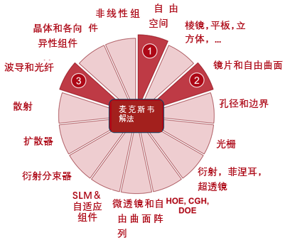 用于光纖耦合的不同透鏡的比較的圖8