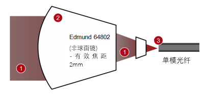 用于光纖耦合的不同透鏡的比較的圖7