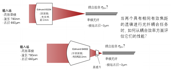 用于光纖耦合的不同透鏡的比較的圖2