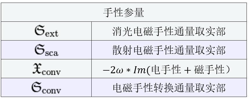 JCMsuite应用：散射体的光学手性响应的图6