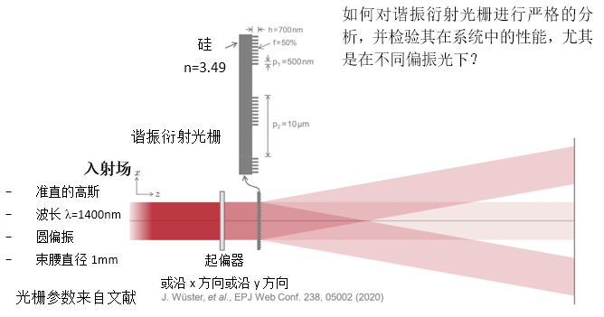 偏振相关二元谐振光栅的图2