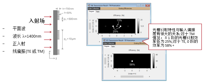 偏振相关二元谐振光栅的图3