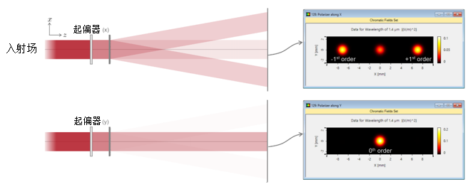 偏振相关二元谐振光栅的图7