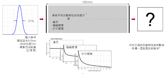 色散介質(zhì)中的脈沖展寬的圖2