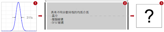 色散介質(zhì)中的脈沖展寬的圖6