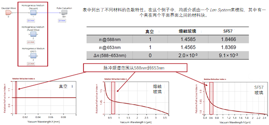 色散介質(zhì)中的脈沖展寬的圖3