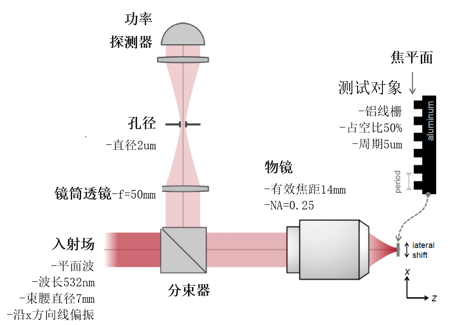 VirtualLab ：共聚焦扫描显微镜的工作原理的图2