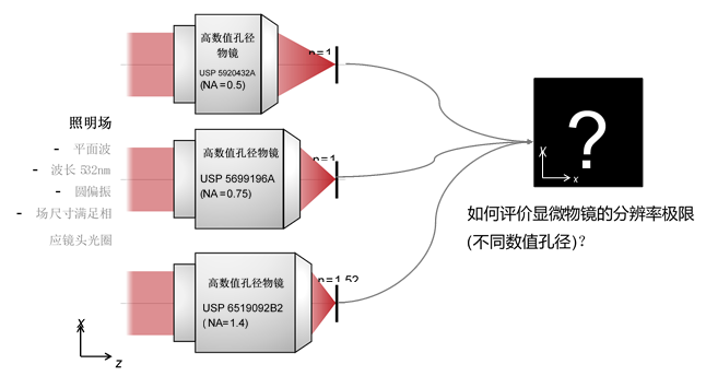 通过瑞利判据对显微镜物镜进行分辨率研究的图2