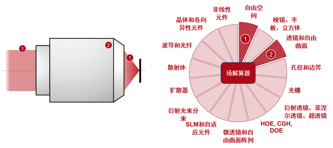 通过瑞利判据对显微镜物镜进行分辨率研究的图9