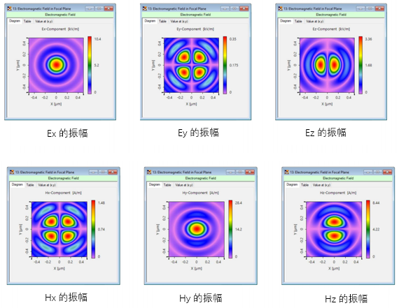 VirtualLab Fusion高NA物鏡聚焦的分析的圖8