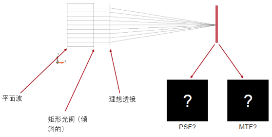 对带有矩形光阑的系统的高级PSF&MTF计算的图1