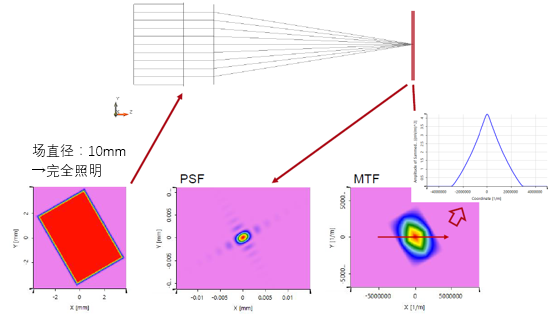 对带有矩形光阑的系统的高级PSF&MTF计算的图8