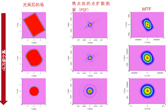 对带有矩形光阑的系统的高级PSF&MTF计算的图11