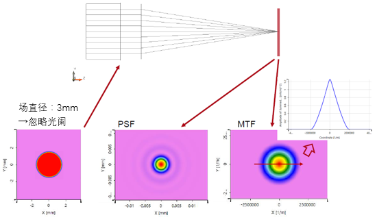 对带有矩形光阑的系统的高级PSF&MTF计算的图10