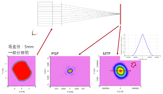 对带有矩形光阑的系统的高级PSF&MTF计算的图9