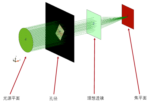 對帶有矩形光闌的系統的高級PSF&MTF計算的圖7