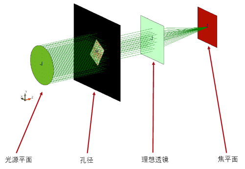 对带有矩形光阑的系统的高级PSF&MTF计算的图7