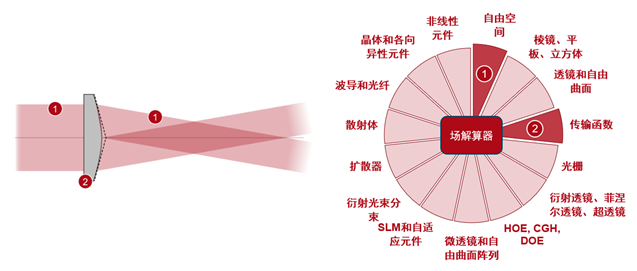 使用圓頂錐透鏡產(chǎn)生貝塞爾光束的建模的圖13