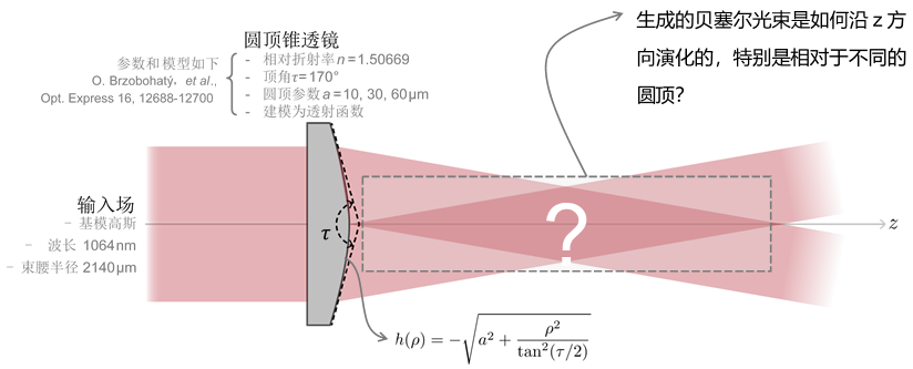 使用圓頂錐透鏡產(chǎn)生貝塞爾光束的建模的圖2