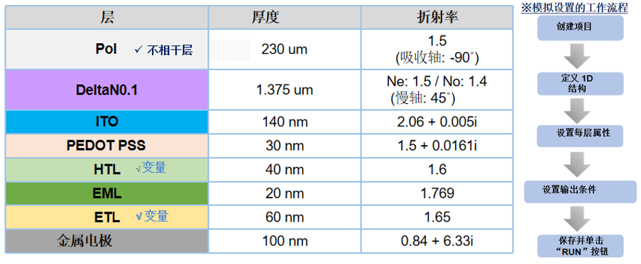 TechWiz OLED應(yīng)用：OLED中偏振光源的分析