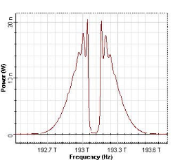 OptiSystem：FBG濾波仿真的圖17