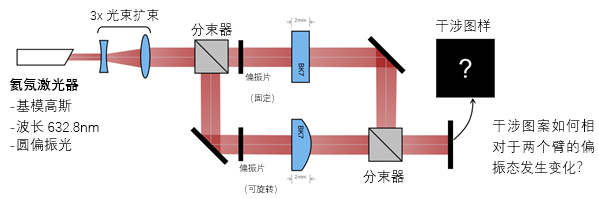 通過偏振光干涉生成空間變化的偏振的圖2
