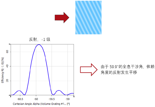 VirtualLab Fusion 對全息體光柵的精確建模的圖7
