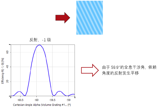 VirtualLab Fusion 对全息体光栅的精确建模的图7