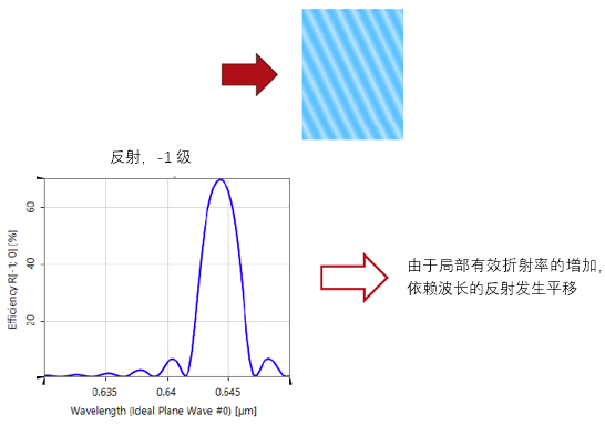 VirtualLab Fusion 對全息體光柵的精確建模的圖6