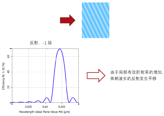 VirtualLab Fusion 对全息体光栅的精确建模的图6