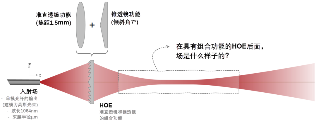 利用全息光学元件在光纤后产生贝塞尔光束的图2