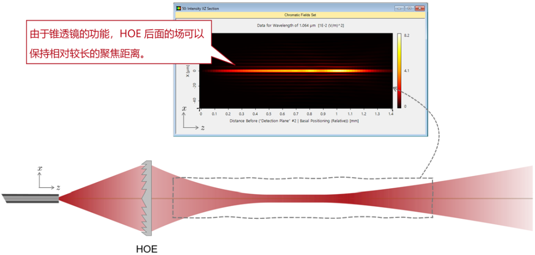 利用全息光学元件在光纤后产生贝塞尔光束的图5