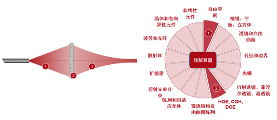 利用全息光学元件在光纤后产生贝塞尔光束的图8